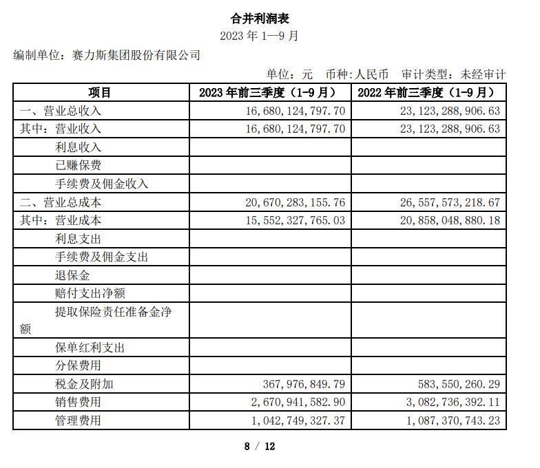 赛力斯公布第三财季报告：净亏损9.5亿元，问界新M7将拉动营收