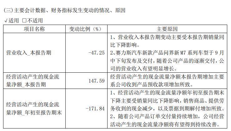 赛力斯公布第三财季报告：净亏损9.5亿元，问界新M7将拉动营收