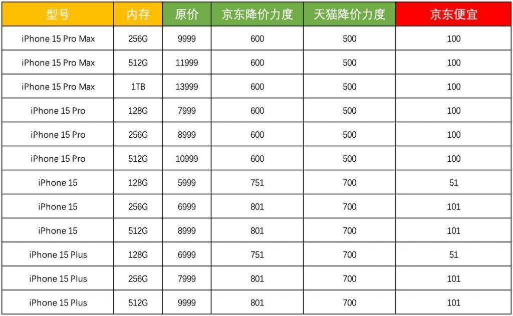 苹果15系列官方渠道首次降价 iPhone 15 Pro京东现货直降600元