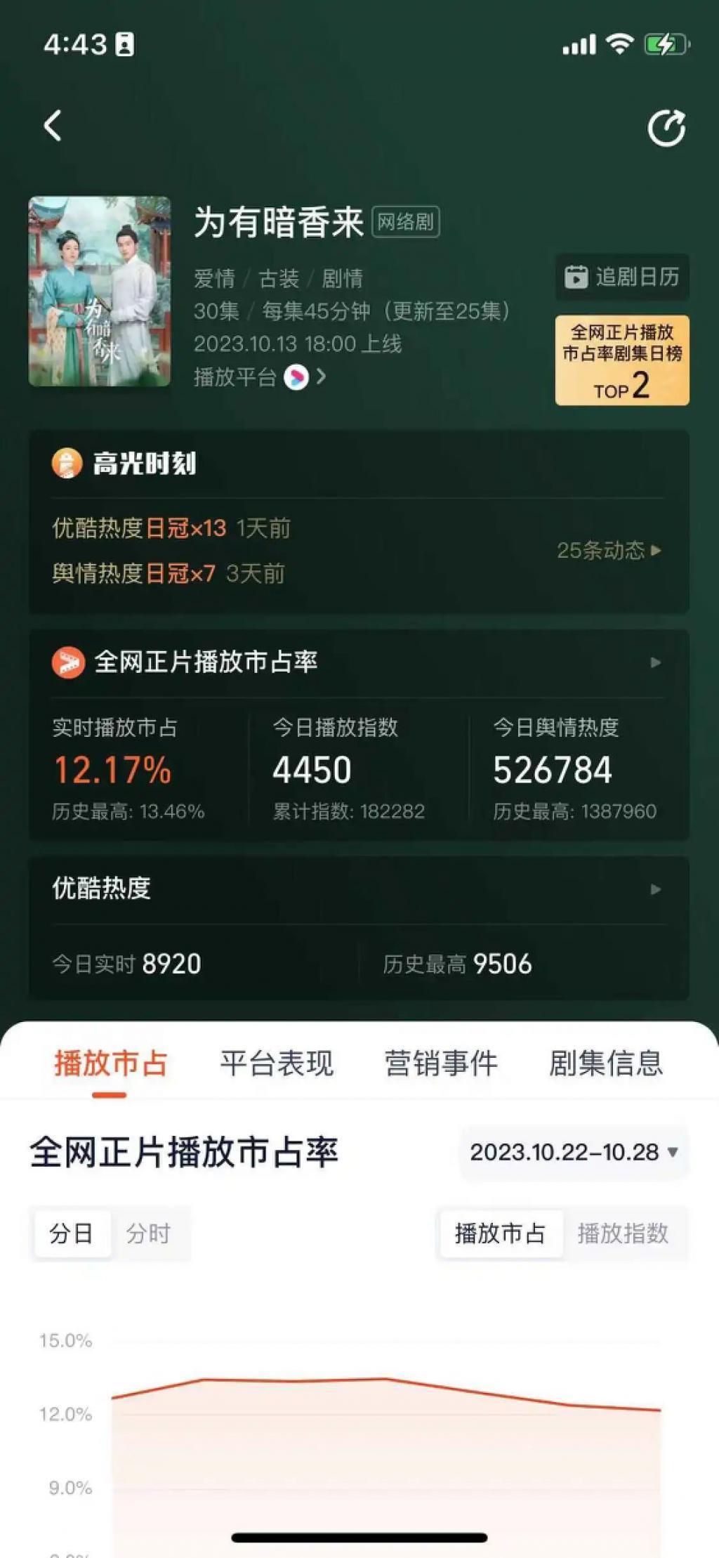 这剧活该火，营销领先20年