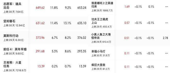 同期票房冠军，豆瓣6.3分，骂它烂片？我不同意