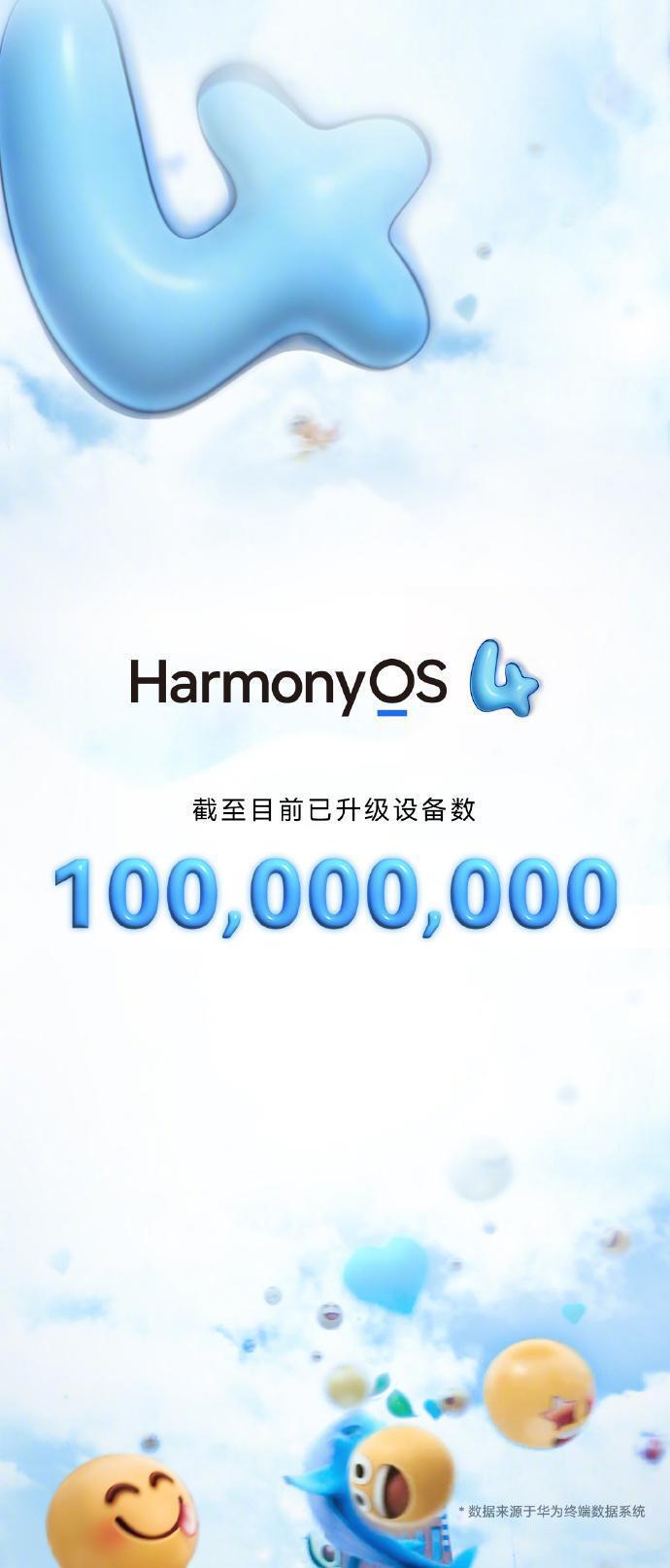 华为鸿蒙 HarmonyOS 4 升级设备数量突破 1 亿