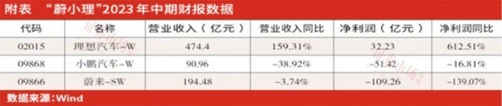 小鹏艰难“回血”，理想一飞冲天：业绩分化下众车企角逐智能化赛道