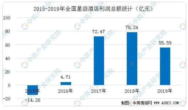 开星级酒店不赚钱，为什么还那么多人做？