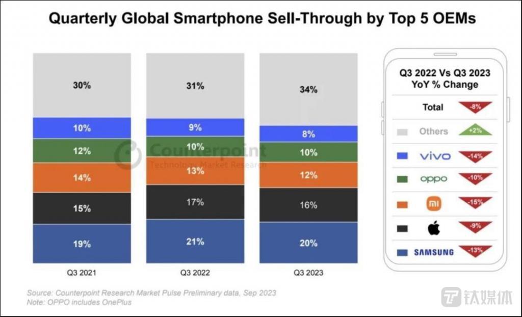手机市场Q3众生相：苹果难超三星，“华米荣”国内逆势增长
