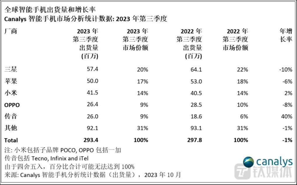 手机市场Q3众生相：苹果难超三星，“华米荣”国内逆势增长