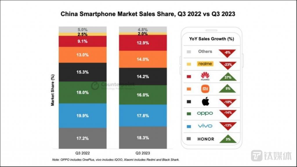 手机市场Q3众生相：苹果难超三星，“华米荣”国内逆势增长