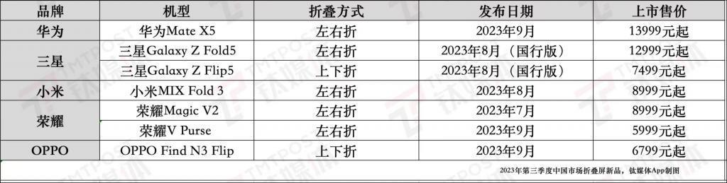 手机市场Q3众生相：苹果难超三星，“华米荣”国内逆势增长