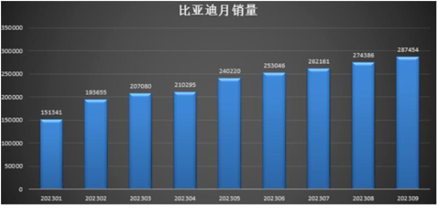 单车盈利终破万，比亚迪率先杀出价格战重围