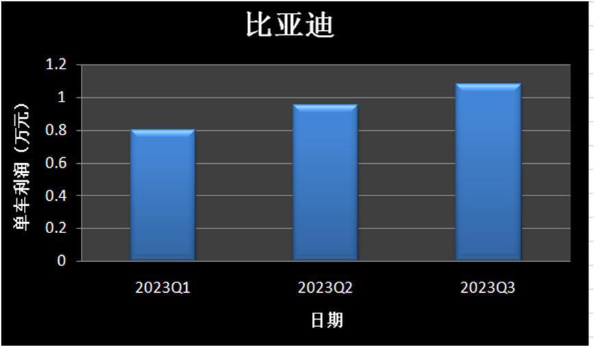 单车盈利终破万，比亚迪率先杀出价格战重围
