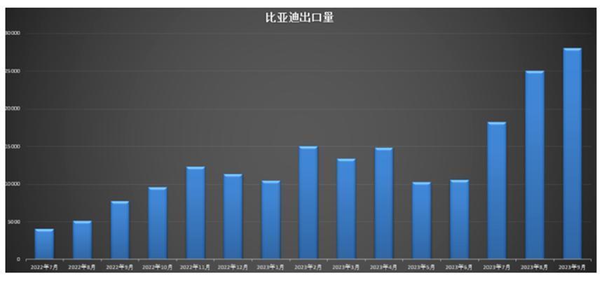 单车盈利终破万，比亚迪率先杀出价格战重围