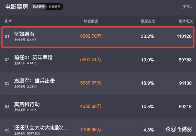票房已破5亿，领跑国庆档，《坚如磐石》褒贬不一，国师喜忧参半