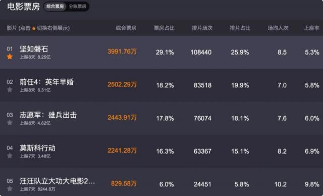 票房破8亿！《坚如磐石》捧红了谁？00后演员陈童林博洋成功出圈