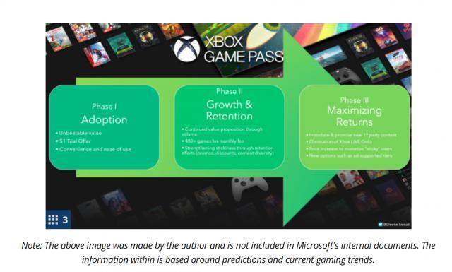 消息称微软XGP服务有望改变“行业盈利策略”，销售模式受看好