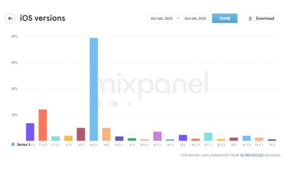 你装iOS 17了吗？外媒称iOS 17安装率低迷，发布18天仅有23%的安装率