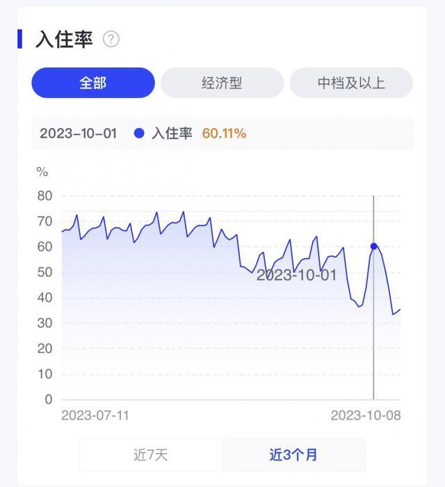十一旅游，年轻人在豪华酒店点外卖