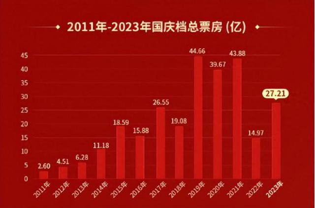 遗憾，票房只有27亿！陈思诚对中国电影的“预言”，正在成真