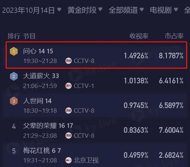 赵又廷也拯救不了《问心》？爆是爆了，但网友弃剧理由很一致