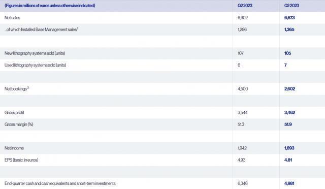 光刻机巨头 ASML 第三季度净利润 19 亿欧元