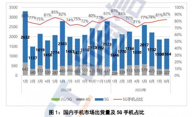 信通院：8 月国内手机出货量 1898.5 万部，5G 手机占比 82.4%
