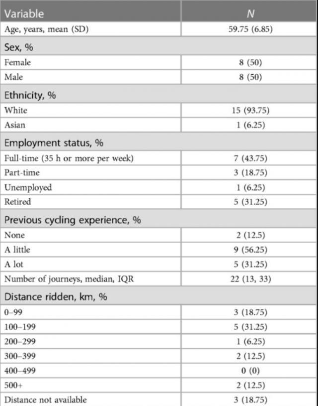研究表明骑电动自行车有助于预防和治疗 2 型糖尿病