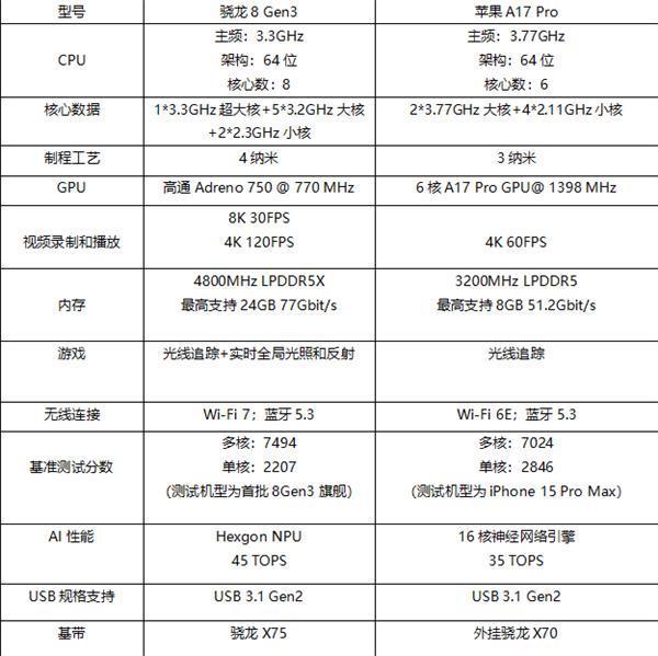 谁才是最强手机CPU：骁龙8 Gen3对比苹果A17 Pro