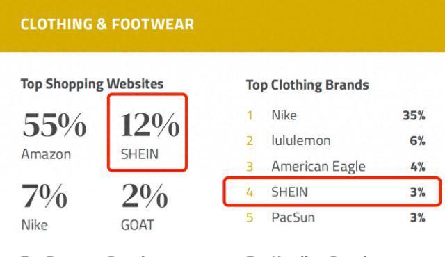 啃下最难的美国时尚市场，SHEIN是如何做到的？