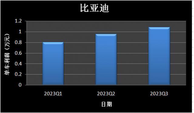 单车盈利终破万，比亚迪率先杀出价格战重围