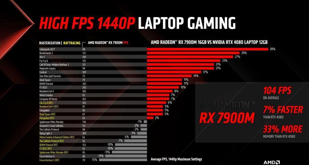 AMD Radeon RX 7900M基准测试成绩曝光：3DMark TimeSpy比RTX 4080高4.3%