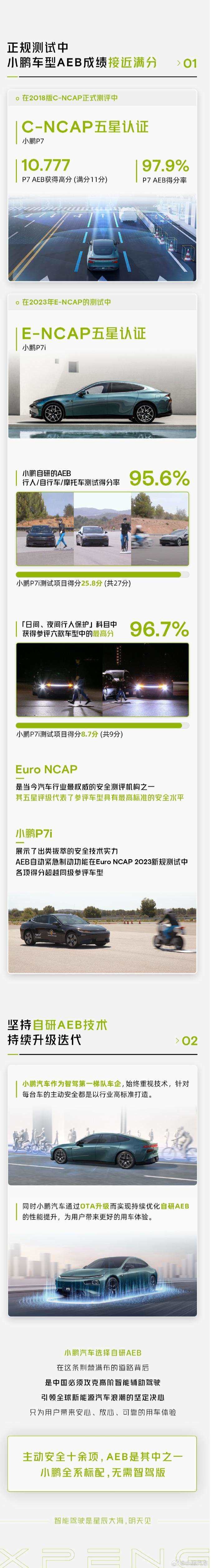 小鹏汽车晒AEB成绩单：正规测试中接近满分