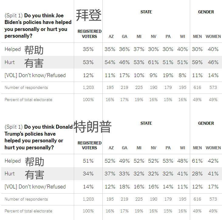 问题还是经济！最新民调显示特朗普在绝大多数“战场州”领先拜登