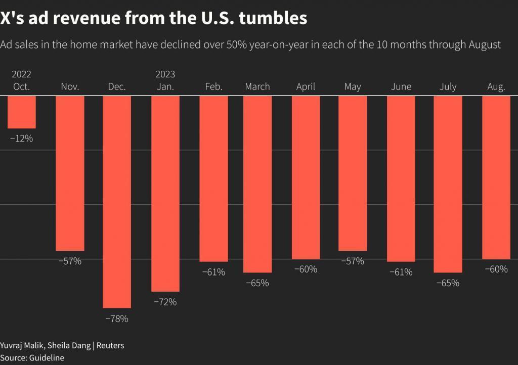 X 掉蓝鸟，对标微信，马斯克收购 Twitter 一年后搞砸了吗？