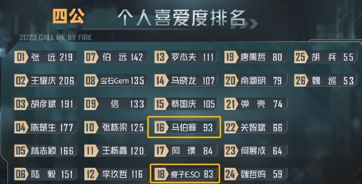 《披哥3》成团淘汰人员曝光，网友：该走的没走，不该走的却走了