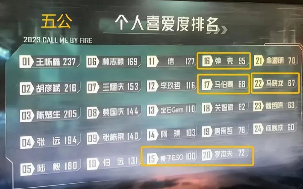 《披哥3》成团淘汰人员曝光，网友：该走的没走，不该走的却走了