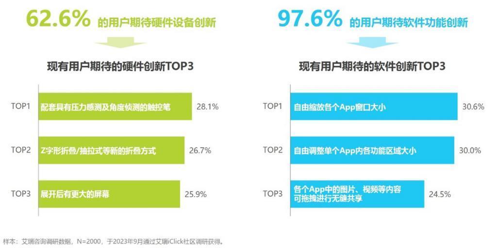 领航者华为，持续做大折叠屏生态中的“头号玩家”