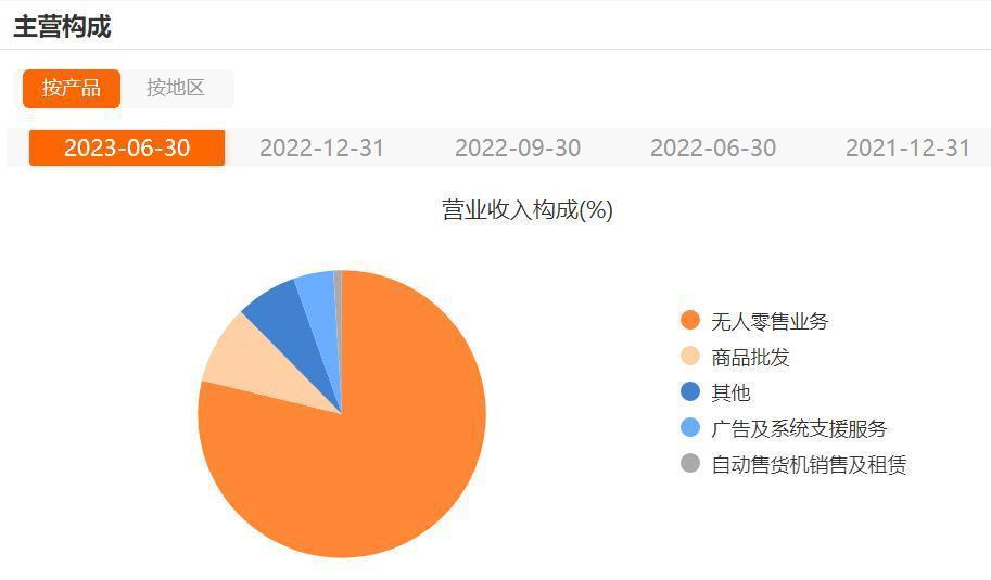 友宝在线上岸了,无人零售呢?