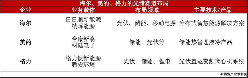 海尔、美的、格力三大家电巨头进军光储：百亿投资、贴身肉搏