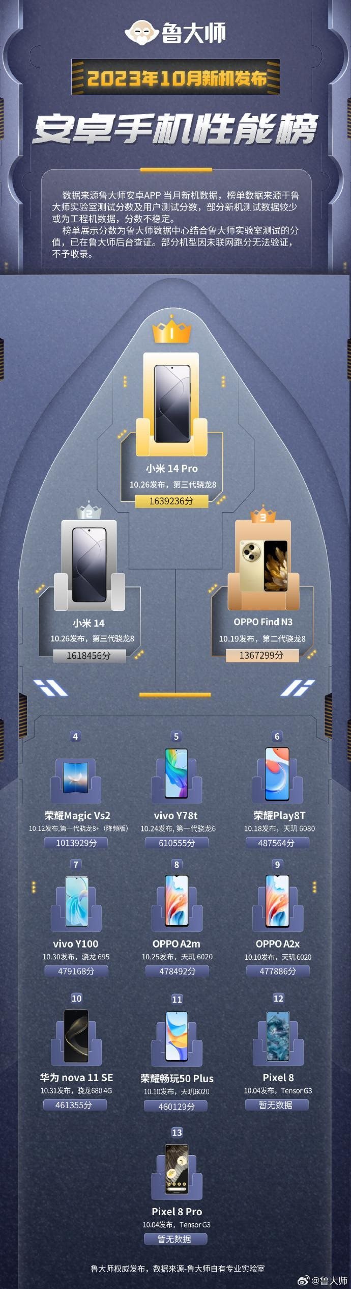鲁大师10月安卓新机性能榜单出炉：小米14 Pro登顶