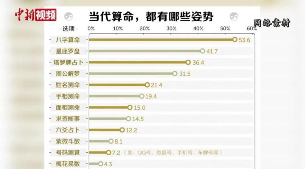 不信命的年轻人，却靠占卜求未来：无处不在的“玄学”，背后全是生意经