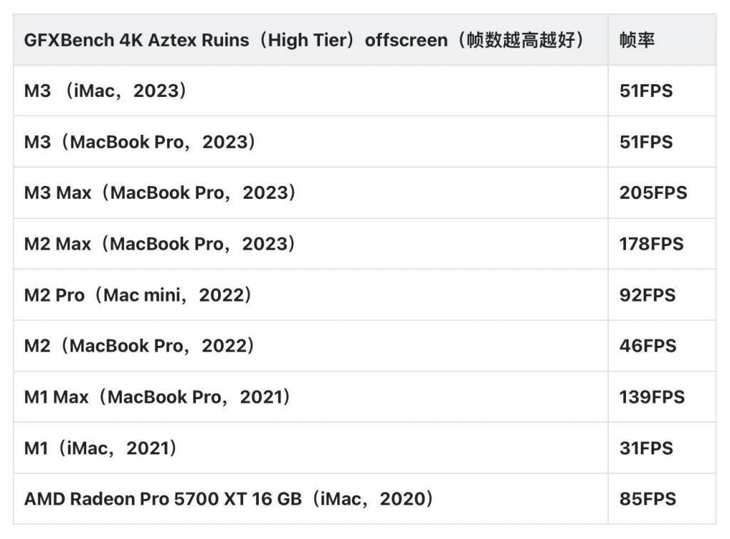 M3 iMac 评测：撬动 Intel 钉子户的又一台利器