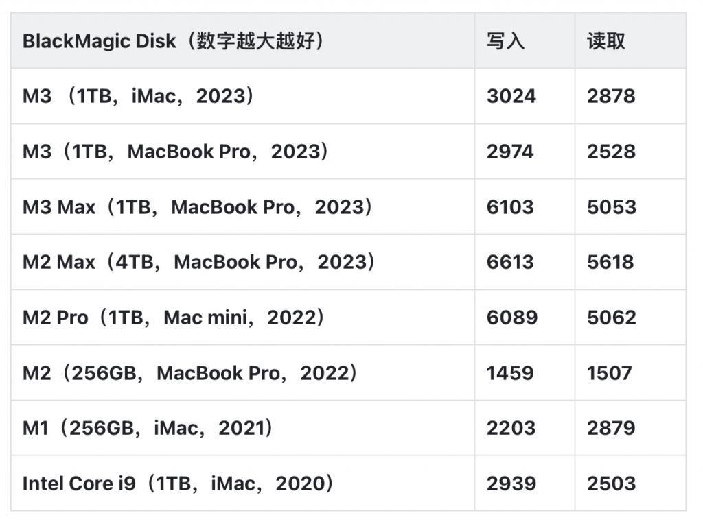 M3 iMac 评测：撬动 Intel 钉子户的又一台利器