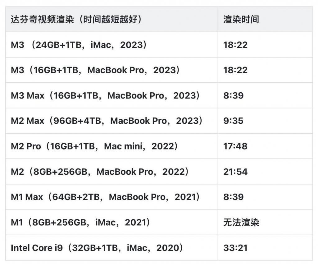 M3 iMac 评测：撬动 Intel 钉子户的又一台利器