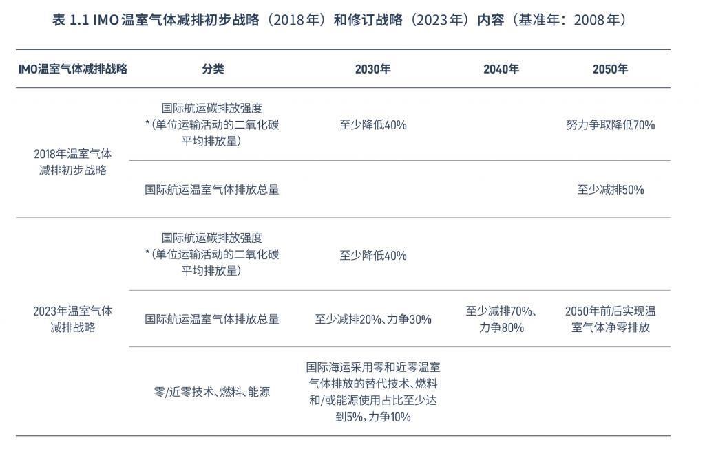 中国已成世界最大船东国，但仍存在航运清洁燃料不明确等挑战