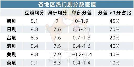 日韩剧豆瓣虚高2分？揭开海外剧评分面纱