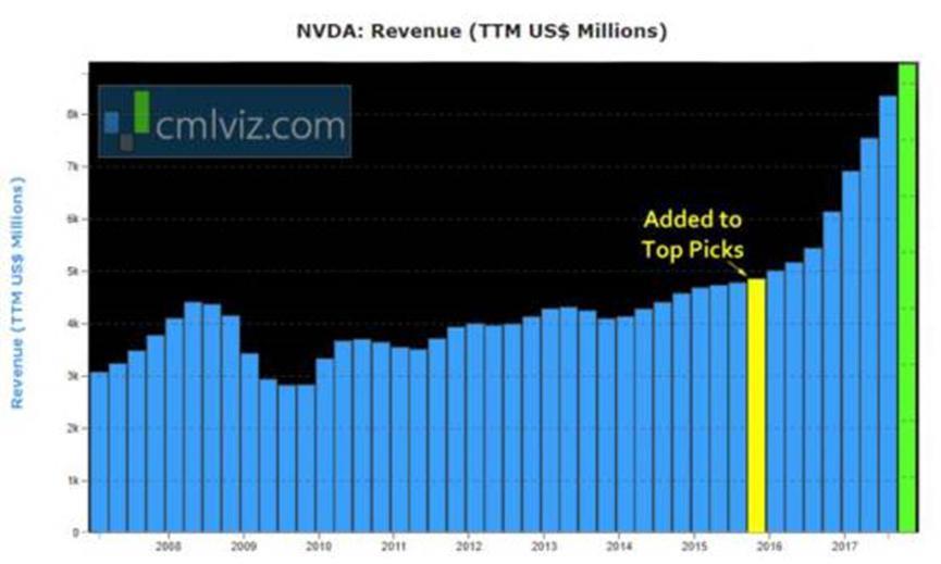 新高的英伟达，如何走出低谷？
