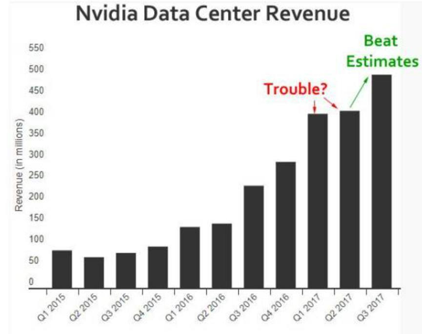 新高的英伟达，如何走出低谷？