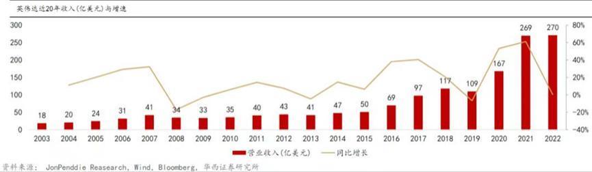 新高的英伟达，如何走出低谷？