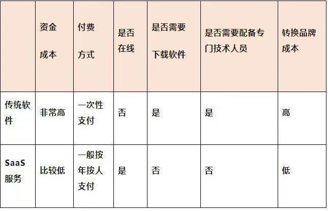 中国 SaaS行业为啥这么难？路在何方？