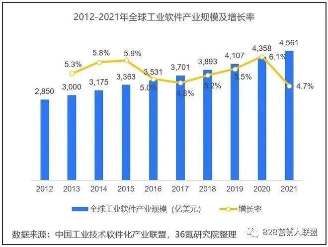 中国 SaaS行业为啥这么难？路在何方？