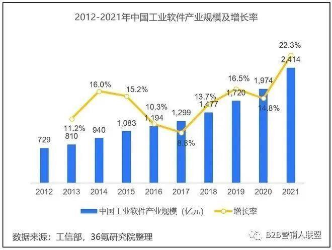 中国 SaaS行业为啥这么难？路在何方？